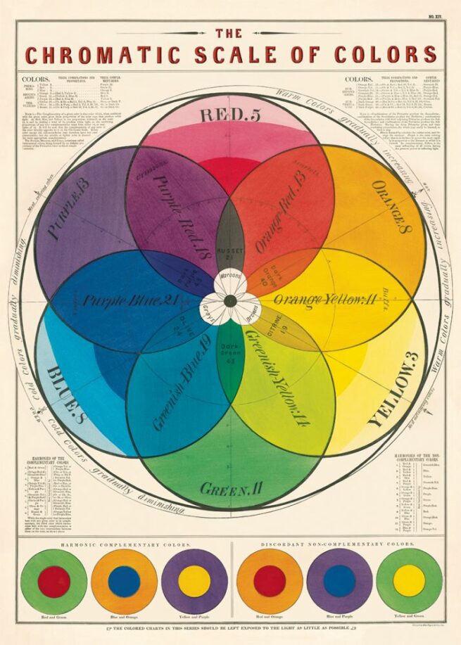 Cavallini Poster/Gift Wrap - Chromatic Scale